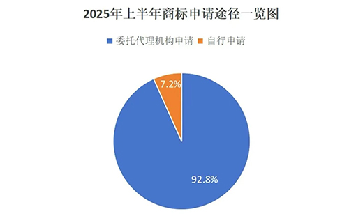 用商标局数据说明商标代理机构存在的重要性,九成以上的青海商标申请是通过代理机构代为办理。 用商标局数据说明商标代理机构存在的重要性,九成以上的青海商标申请是通过代理机构代为办理。